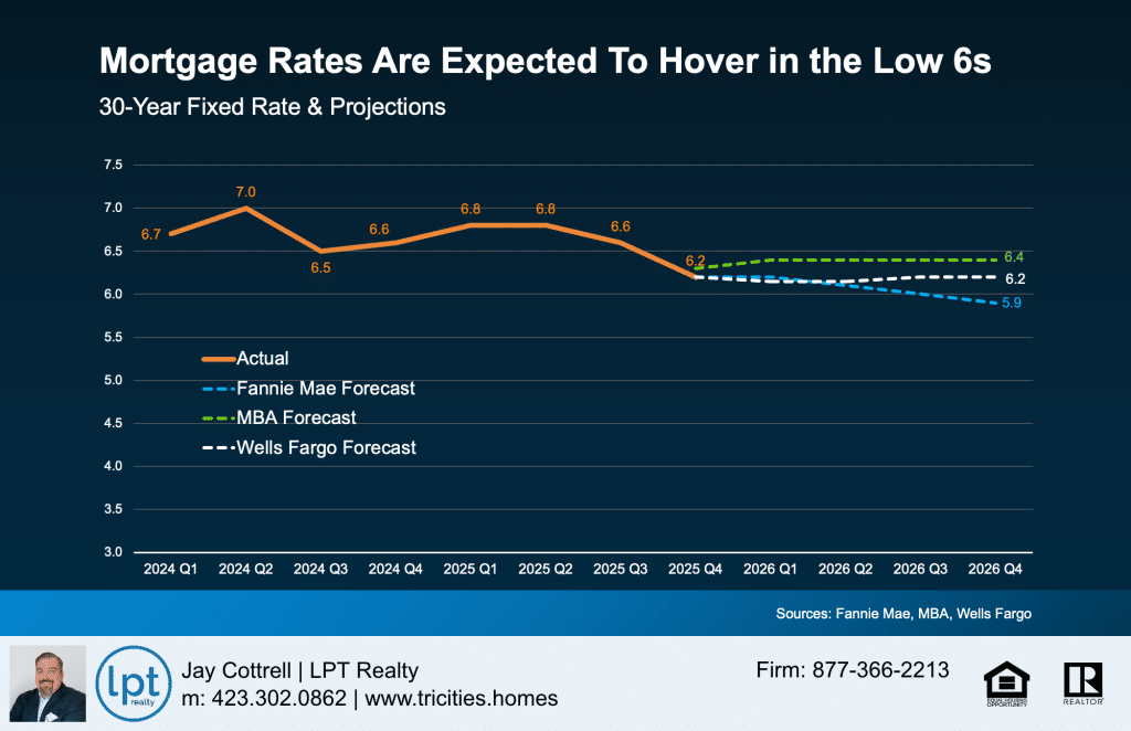 20260108-Mortgage-Rates-Are-Expected-To-Hover-in-the-Low-6s-original