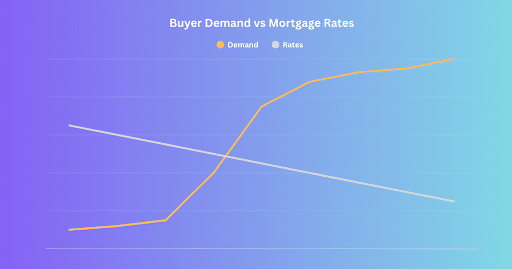 Buyer Demand vs Mortgage Rates